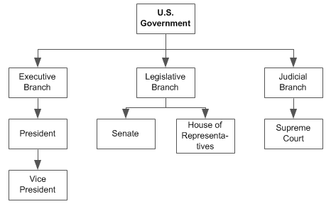 three branches of the U.S. government